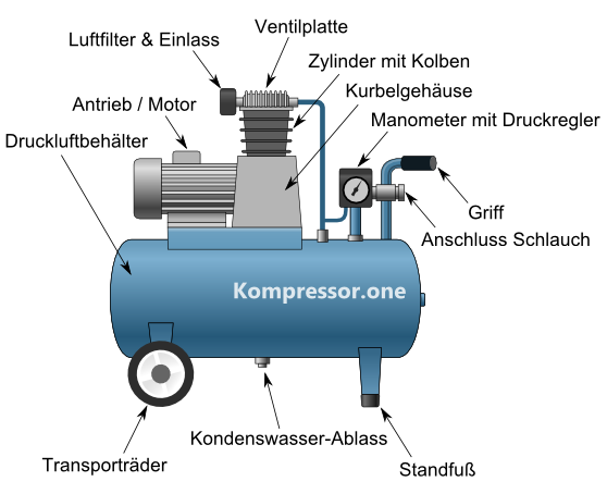 Kolbenkompressor - Funktionsweise